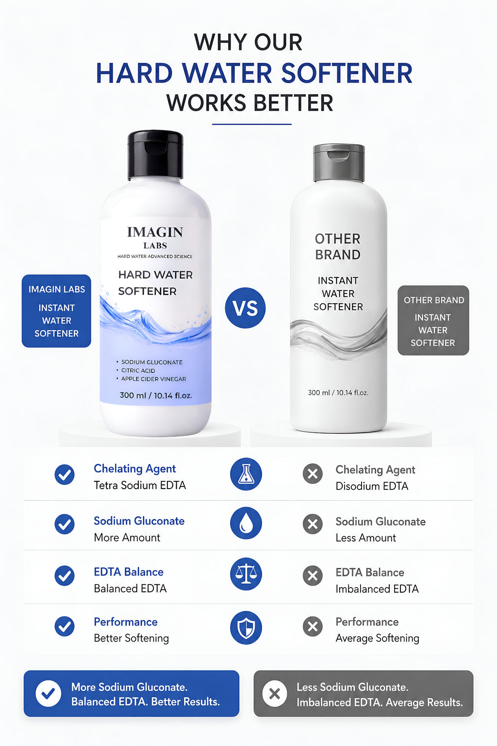 IMAGIN LABS Hard Water Softener Liquid 300ml | Reduces Hair Fall & Skin Itching | Sodium Gluconate + Citric Acid Formula | For Men, Women & Kids
