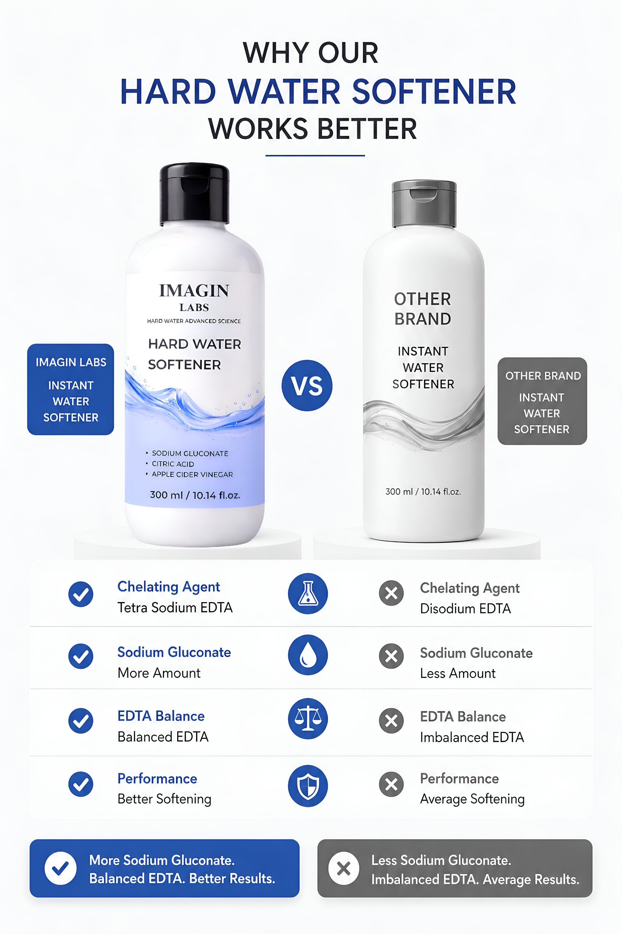 IMAGIN LABS Hard Water Softener Liquid 300ml | Reduces Hair Fall & Skin Itching | Sodium Gluconate + Citric Acid Formula | For Men, Women & Kids