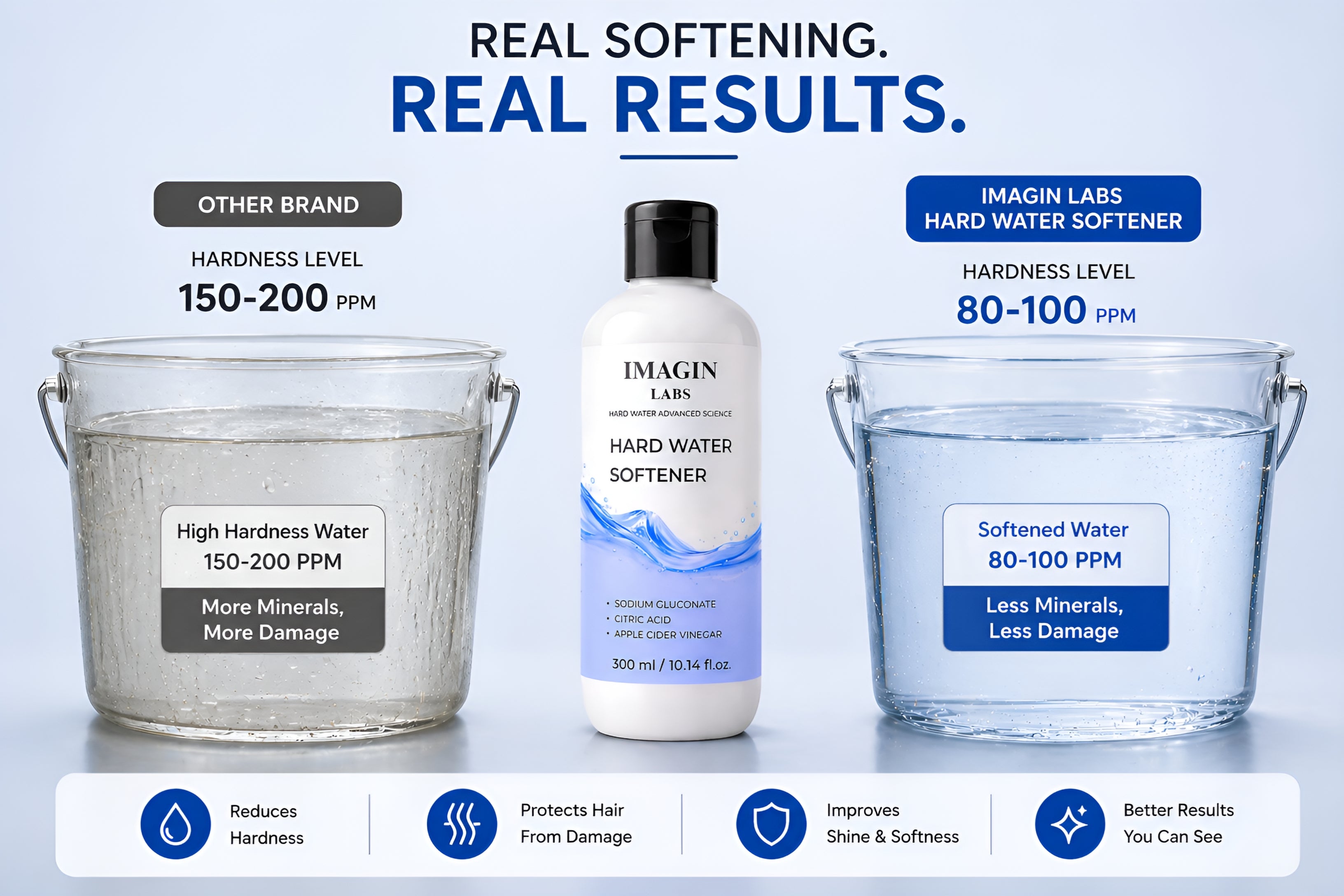 IMAGIN LABS Hard Water Softener Liquid 300ml | Reduces Hair Fall & Skin Itching | Sodium Gluconate + Citric Acid Formula | For Men, Women & Kids