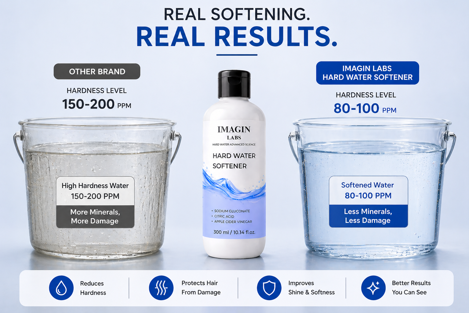 IMAGIN LABS Hard Water Softener Liquid 300ml | Reduces Hair Fall & Skin Itching | Sodium Gluconate + Citric Acid Formula | For Men, Women & Kids